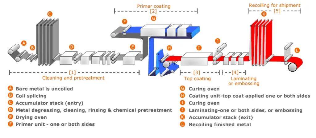 aluminum coil coating line
