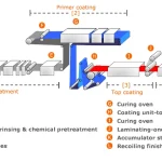 aluminum coil coating line
