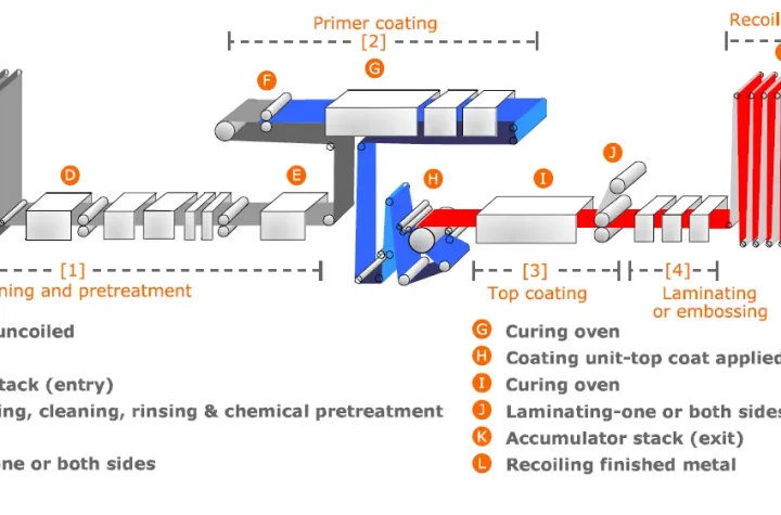 aluminum coil coating line