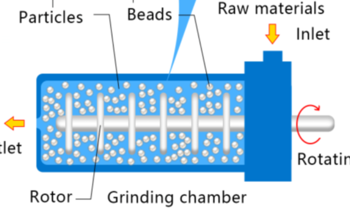 Bead Mill