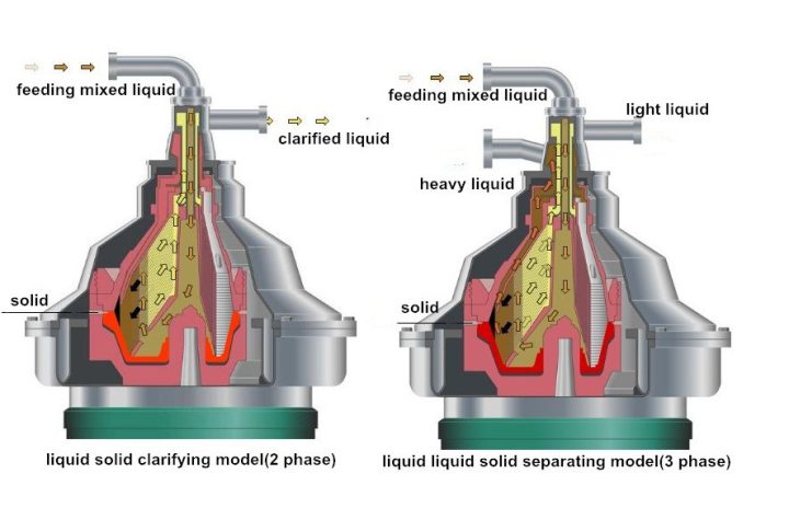 Disc Stack Centrifuge