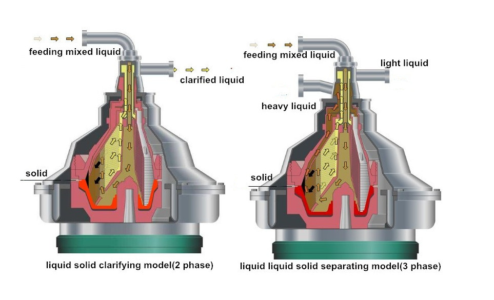Disc Stack Centrifuge